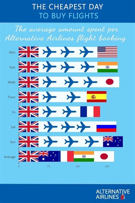 when are flights the cheapest to buy